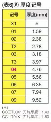 刀片切刃长记号、厚度记号