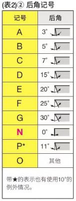 刀片后角记号