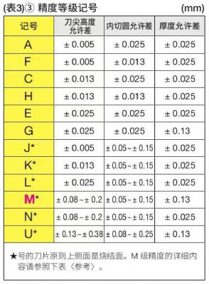 刀片精度记号