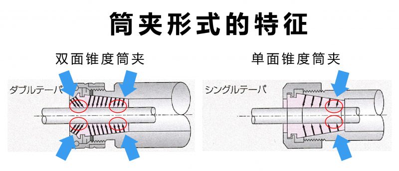 YUKIWA_筒夹形式的特征